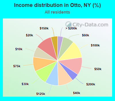 Income distribution in Otto, NY (%)