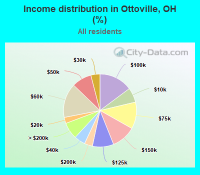 Income distribution in Ottoville, OH (%)