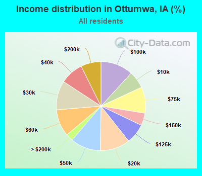 Income distribution in Ottumwa, IA (%)