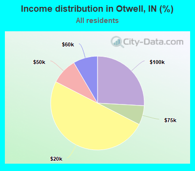 Income distribution in Otwell, IN (%)