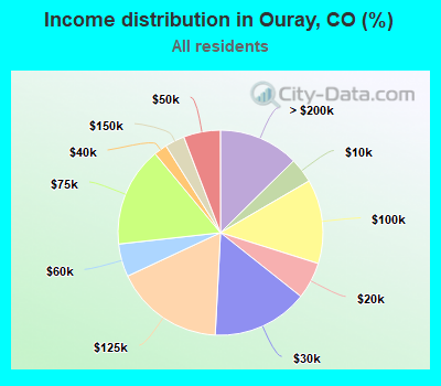 Income distribution in Ouray, CO (%)