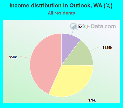 Income distribution in Outlook, WA (%)