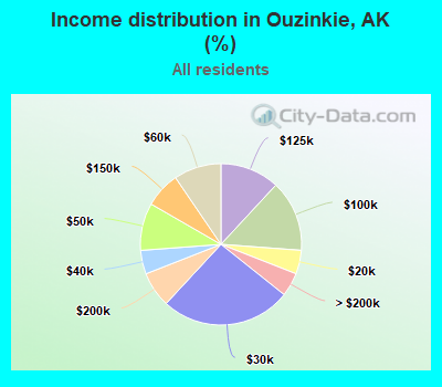 Income distribution in Ouzinkie, AK (%)