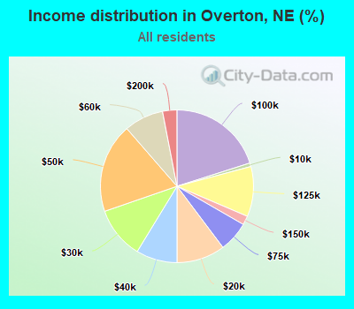 Income distribution in Overton, NE (%)