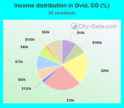Income distribution in Ovid, CO (%)