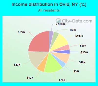 Income distribution in Ovid, NY (%)