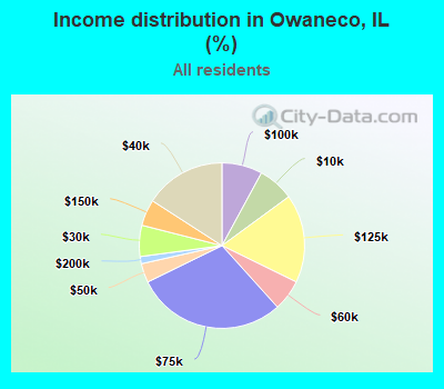 Income distribution in Owaneco, IL (%)