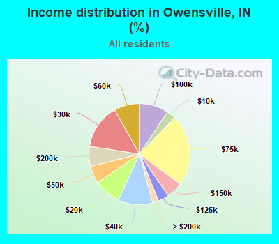 Income distribution in Owensville, IN (%)