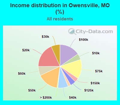 Income distribution in Owensville, MO (%)