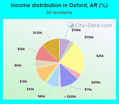 Income distribution in Oxford, AR (%)