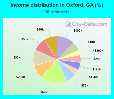 Income distribution in Oxford, GA (%)