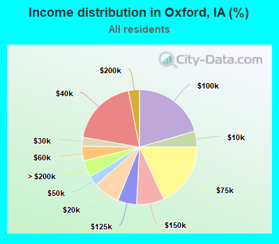 Income distribution in Oxford, IA (%)