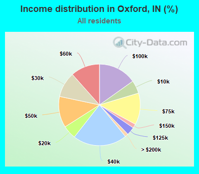 Income distribution in Oxford, IN (%)
