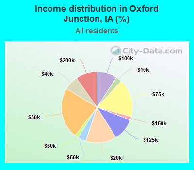 Income distribution in Oxford Junction, IA (%)