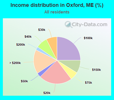 Income distribution in Oxford, ME (%)