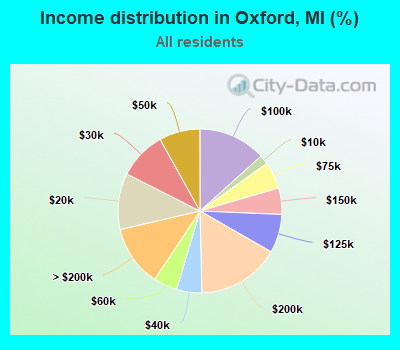 Income distribution in Oxford, MI (%)