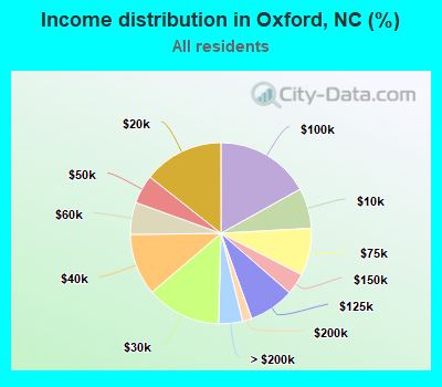 Income distribution in Oxford, NC (%)