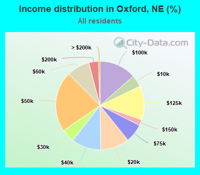 Income distribution in Oxford, NE (%)