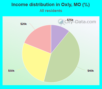 Income distribution in Oxly, MO (%)