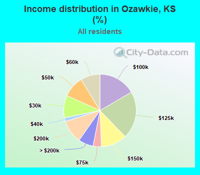Income distribution in Ozawkie, KS (%)