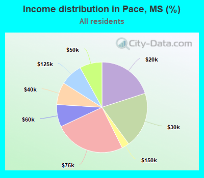 Income distribution in Pace, MS (%)