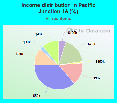 Income distribution in Pacific Junction, IA (%)