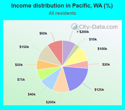 Income distribution in Pacific, WA (%)