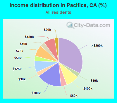 Income distribution in Pacifica, CA (%)