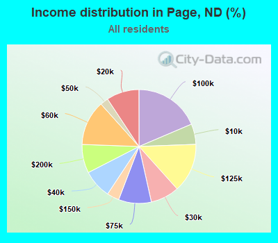 Income distribution in Page, ND (%)