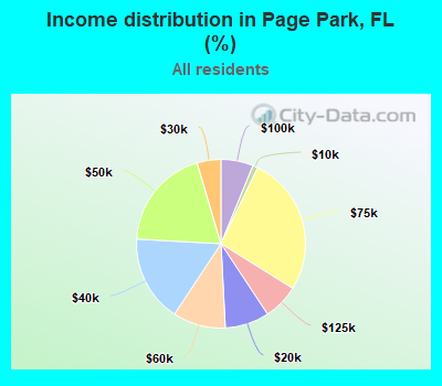 Income distribution in Page Park, FL (%)