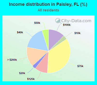 Income distribution in Paisley, FL (%)