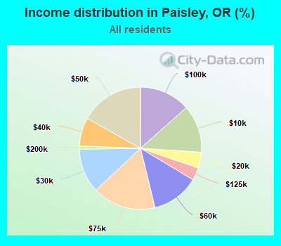 Income distribution in Paisley, OR (%)