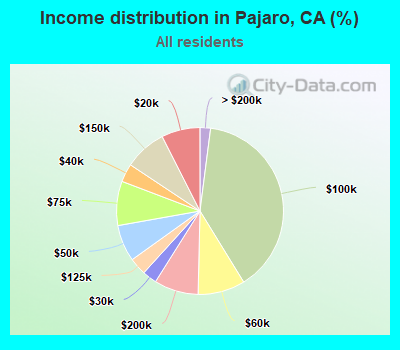 Income distribution in Pajaro, CA (%)