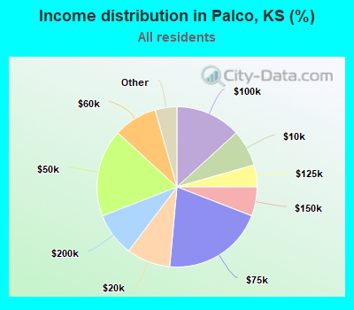 Income distribution in Palco, KS (%)