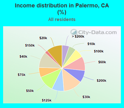 Income distribution in Palermo, CA (%)