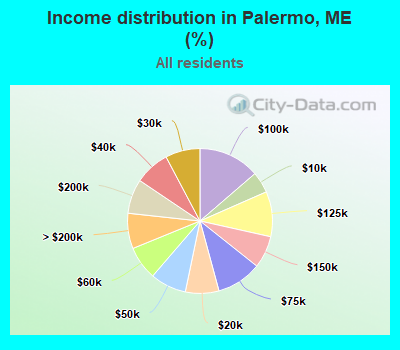 Income distribution in Palermo, ME (%)