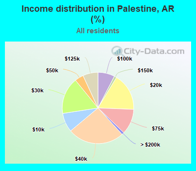 Income distribution in Palestine, AR (%)
