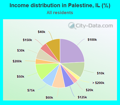 Income distribution in Palestine, IL (%)