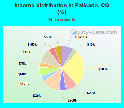 Income distribution in Palisade, CO (%)