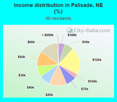 Income distribution in Palisade, NE (%)