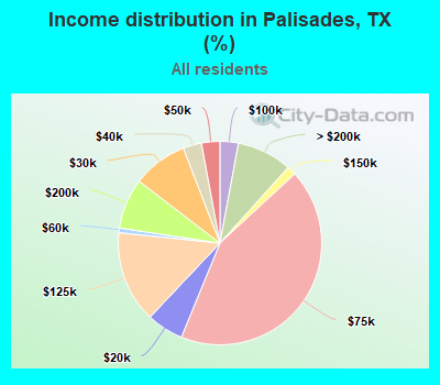 Income distribution in Palisades, TX (%)