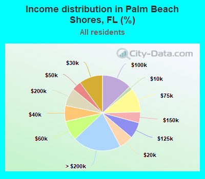 Income distribution in Palm Beach Shores, FL (%)