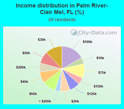 Income distribution in Palm River-Clair Mel, FL (%)