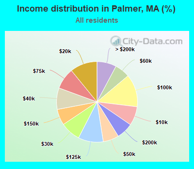 Income distribution in Palmer, MA (%)