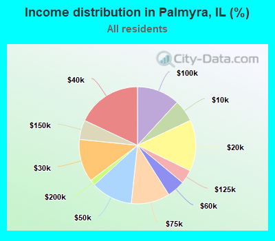 Income distribution in Palmyra, IL (%)