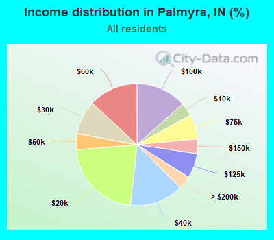 Income distribution in Palmyra, IN (%)