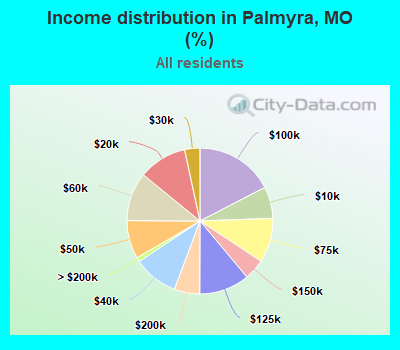 Income distribution in Palmyra, MO (%)