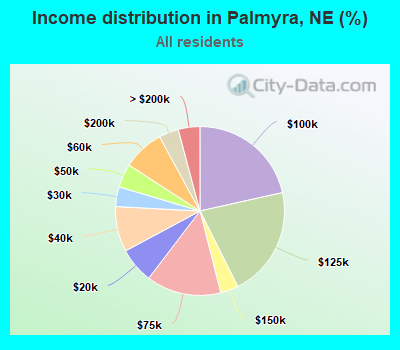 Income distribution in Palmyra, NE (%)
