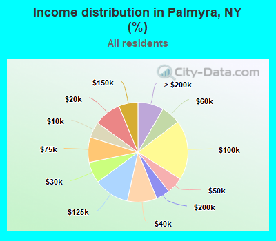Income distribution in Palmyra, NY (%)