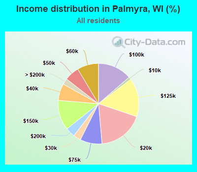 Income distribution in Palmyra, WI (%)